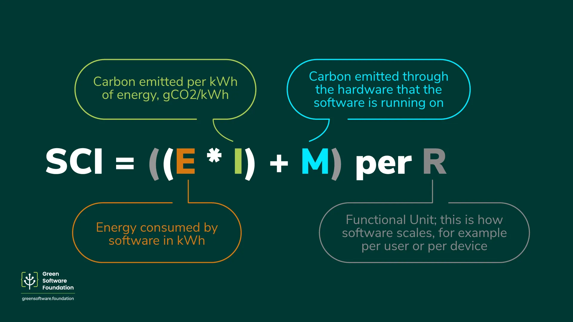 Diagram illustrating the Software Carbon Intensity formula: SCI equals ((E multiplied by I) plus M) per R. Four color-coded callout bubbles define each variable: E (orange) is the energy consumed by software in kWh; I (green) is the carbon emitted per kWh of energy in gCO2/kWh; M (teal) is the carbon emitted through the hardware the software is running on; and R (gray) is the functional unit, described as how software scales, for example per user or per device. Green Software Foundation logo and website URL in the bottom left corner.
